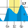 Vancouver I-205 Bridge tide chart for Saturday, January 17, 2026