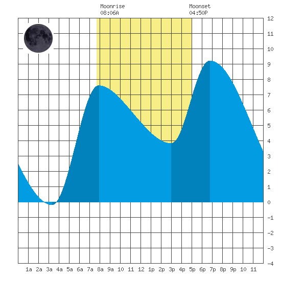 Vancouver I-205 Bridge tide chart for Sunday, January 18, 2026