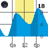 Vancouver I-205 Bridge tide chart for Sunday, January 18, 2026