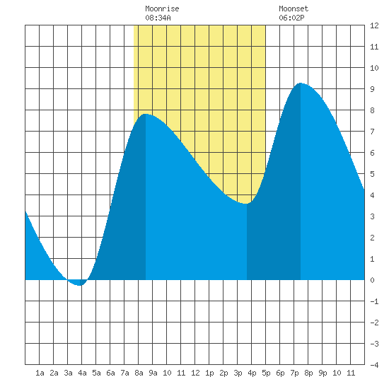 Vancouver I-205 Bridge tide chart for Monday, January 19, 2026