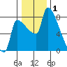 Vancouver I-205 Bridge tide chart for Thursday, January 1, 2026