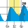 Vancouver I-205 Bridge tide chart for Tuesday, January 20, 2026