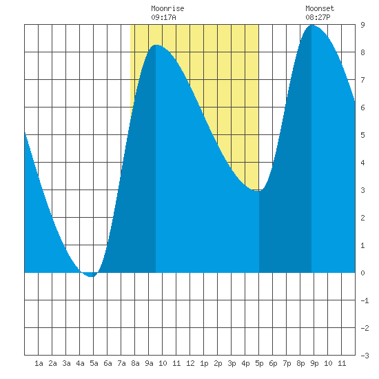 Vancouver I-205 Bridge tide chart for Wednesday, January 21, 2026