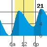 Vancouver I-205 Bridge tide chart for Wednesday, January 21, 2026