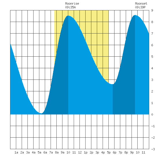 Vancouver I-205 Bridge tide chart for Thursday, January 22, 2026