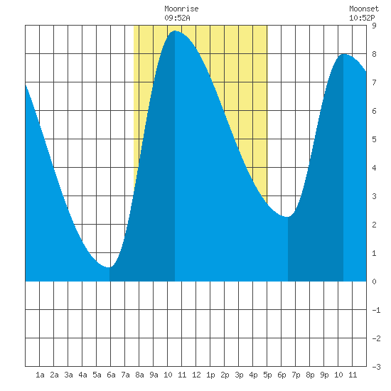 Vancouver I-205 Bridge tide chart for Friday, January 23, 2026
