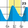 Vancouver I-205 Bridge tide chart for Friday, January 23, 2026