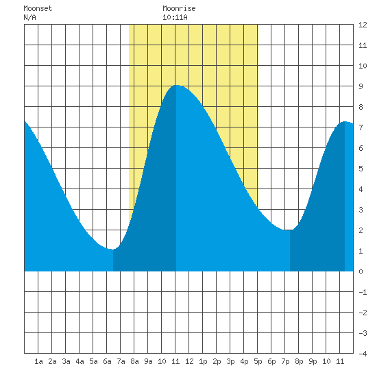 Vancouver I-205 Bridge tide chart for Saturday, January 24, 2026