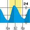 Vancouver I-205 Bridge tide chart for Saturday, January 24, 2026