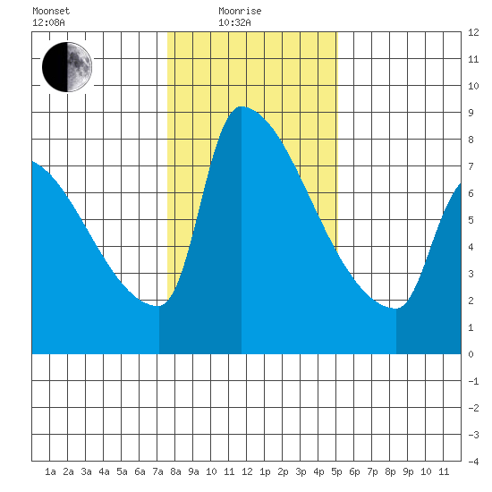 Vancouver I-205 Bridge tide chart for Sunday, January 25, 2026