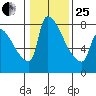 Vancouver I-205 Bridge tide chart for Sunday, January 25, 2026