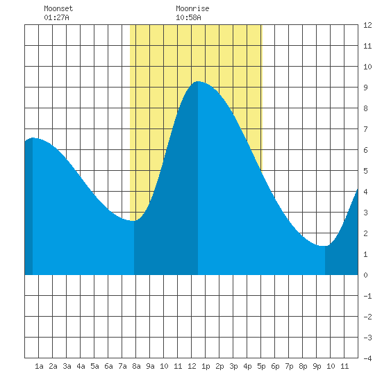 Vancouver I-205 Bridge tide chart for Monday, January 26, 2026