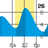 Vancouver I-205 Bridge tide chart for Monday, January 26, 2026