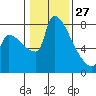 Vancouver I-205 Bridge tide chart for Tuesday, January 27, 2026