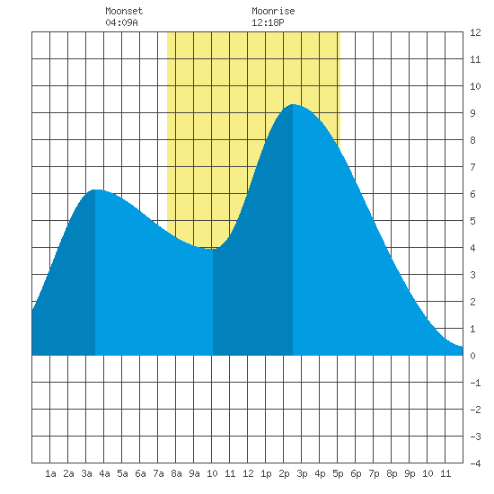 Vancouver I-205 Bridge tide chart for Wednesday, January 28, 2026