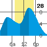 Vancouver I-205 Bridge tide chart for Wednesday, January 28, 2026