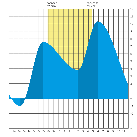 Vancouver I-205 Bridge tide chart for Friday, January 2, 2026