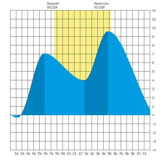 Vancouver I-205 Bridge tide chart for Friday, January 30, 2026