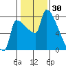 Vancouver I-205 Bridge tide chart for Friday, January 30, 2026