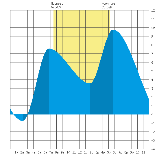 Vancouver I-205 Bridge tide chart for Saturday, January 31, 2026