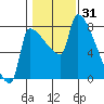 Vancouver I-205 Bridge tide chart for Saturday, January 31, 2026