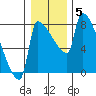 Vancouver I-205 Bridge tide chart for Monday, January 5, 2026