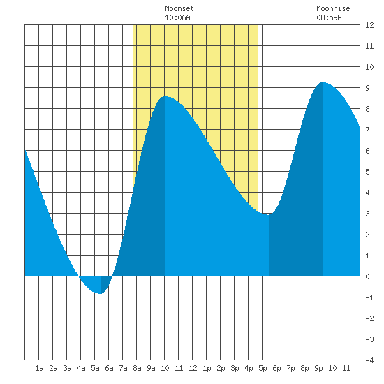 Vancouver I-205 Bridge tide chart for Tuesday, January 6, 2026