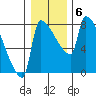 Vancouver I-205 Bridge tide chart for Tuesday, January 6, 2026