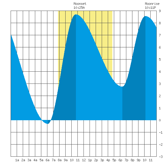 Vancouver I-205 Bridge tide chart for Wednesday, January 7, 2026