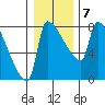 Vancouver I-205 Bridge tide chart for Wednesday, January 7, 2026