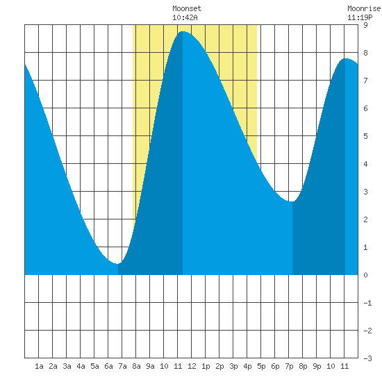 Vancouver I-205 Bridge tide chart for Thursday, January 8, 2026