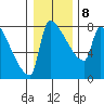 Vancouver I-205 Bridge tide chart for Thursday, January 8, 2026