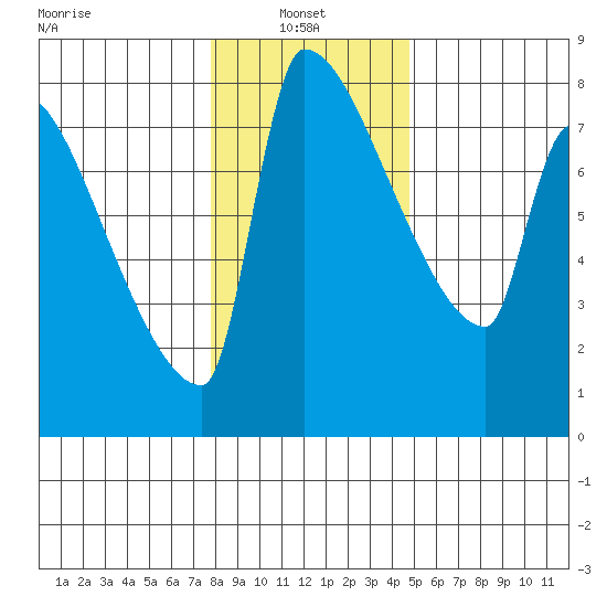Vancouver I-205 Bridge tide chart for Friday, January 9, 2026