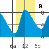 Vancouver I-205 Bridge tide chart for Friday, January 9, 2026
