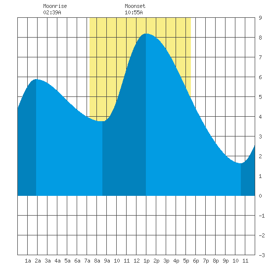 Vancouver I-205 Bridge tide chart for Tuesday, February 10, 2026