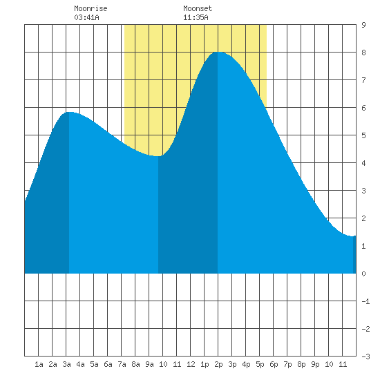Vancouver I-205 Bridge tide chart for Wednesday, February 11, 2026