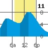 Vancouver I-205 Bridge tide chart for Wednesday, February 11, 2026