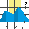 Vancouver I-205 Bridge tide chart for Thursday, February 12, 2026