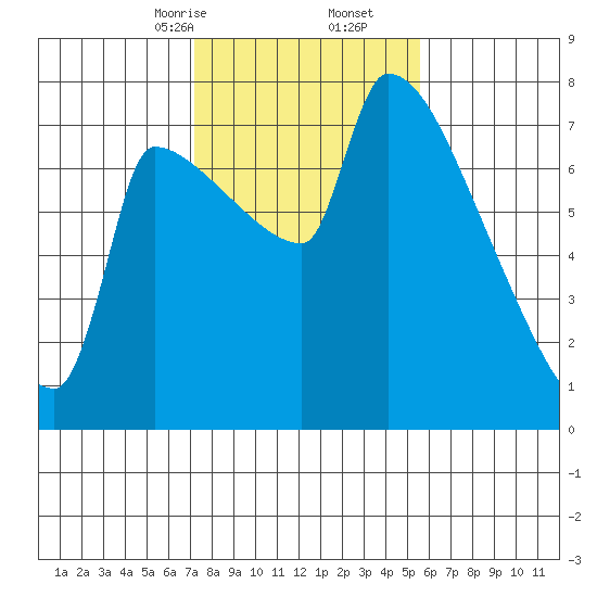 Vancouver I-205 Bridge tide chart for Friday, February 13, 2026