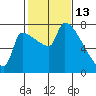 Vancouver I-205 Bridge tide chart for Friday, February 13, 2026