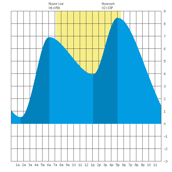 Vancouver I-205 Bridge tide chart for Saturday, February 14, 2026