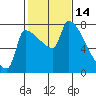 Vancouver I-205 Bridge tide chart for Saturday, February 14, 2026