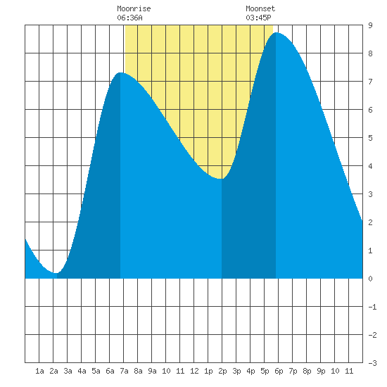 Vancouver I-205 Bridge tide chart for Sunday, February 15, 2026