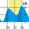 Vancouver I-205 Bridge tide chart for Sunday, February 15, 2026