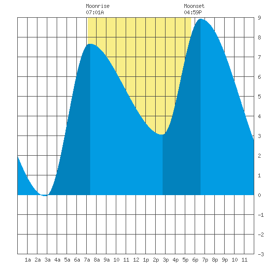 Vancouver I-205 Bridge tide chart for Monday, February 16, 2026