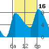 Vancouver I-205 Bridge tide chart for Monday, February 16, 2026