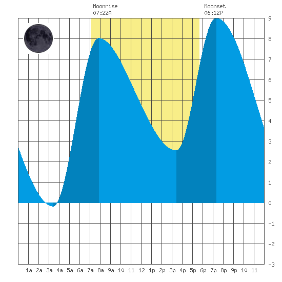 Vancouver I-205 Bridge tide chart for Tuesday, February 17, 2026