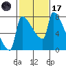 Vancouver I-205 Bridge tide chart for Tuesday, February 17, 2026