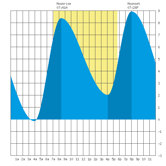 Vancouver I-205 Bridge tide chart for Wednesday, February 18, 2026