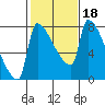 Vancouver I-205 Bridge tide chart for Wednesday, February 18, 2026